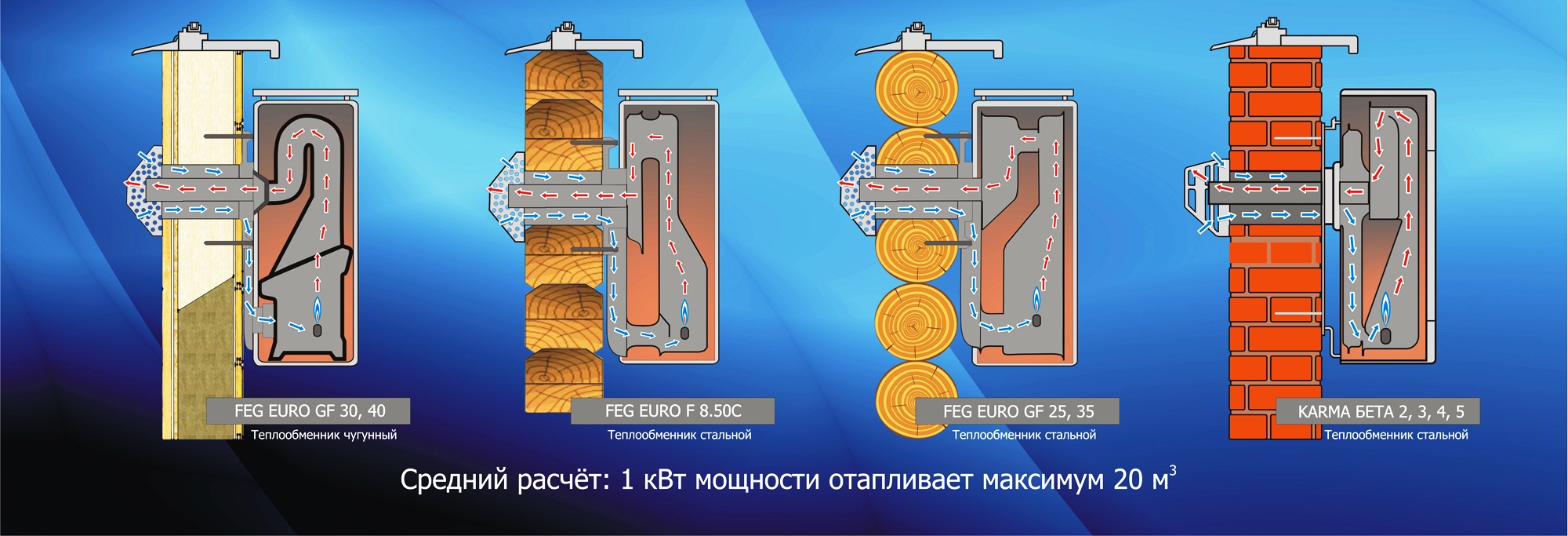 Статьи про газоконвекторное оборудование для отопления дома